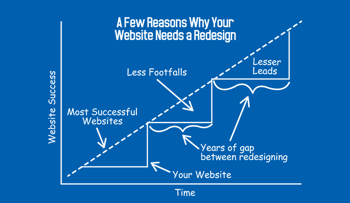 A Few Reasons Why Your Website Needs a Redesign